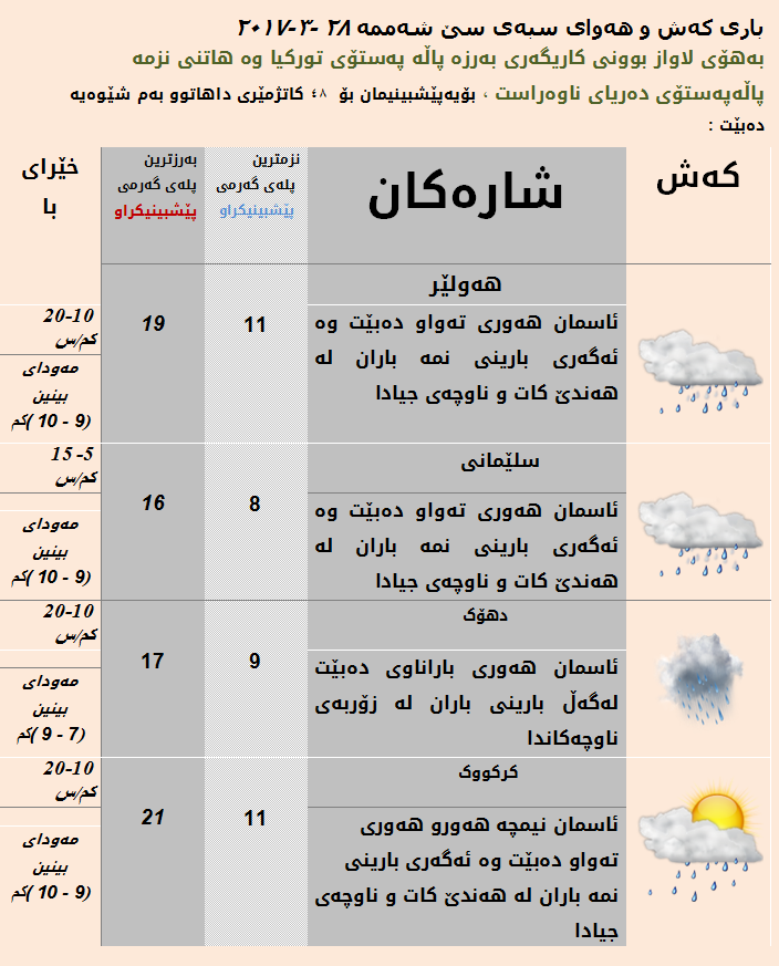 پێشبینیەكانی كەشناسی بۆ كەشوھەوای سبەی